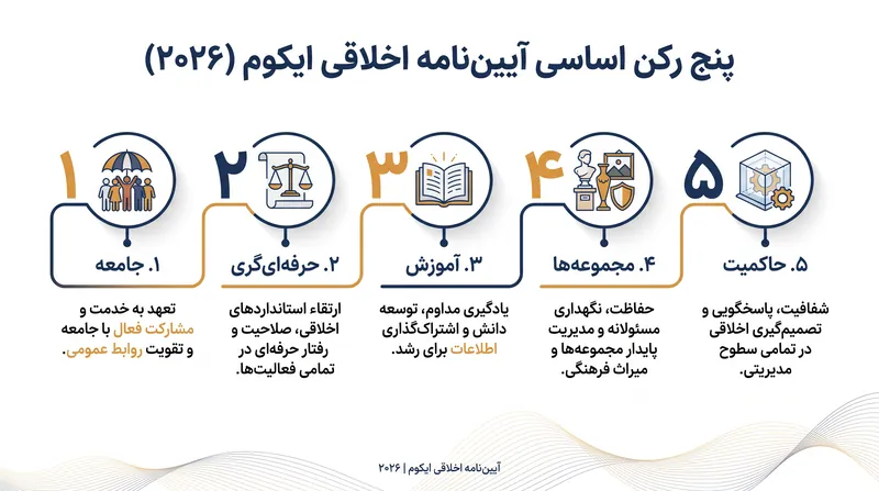بازنگری ۲۰۲۶، هشت اصل اخلاقی پیشین را در پنج رکن اساسی متمرکز کرده است.