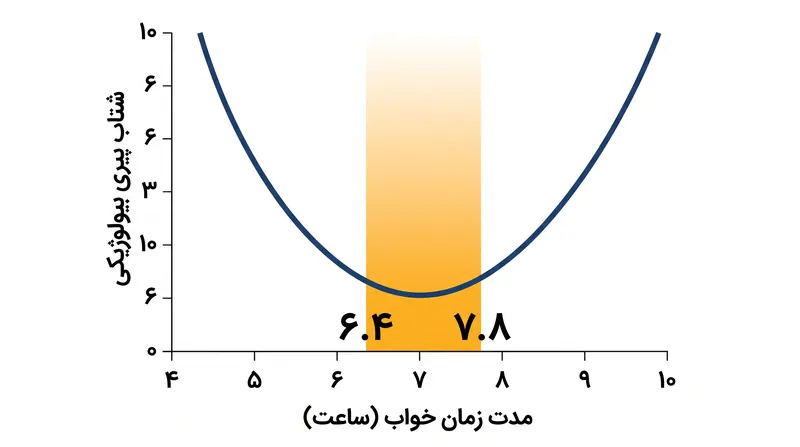 پیری بیولوژیکی از یک منحنی U شکل پیروی می‌کند، با کمترین فرسودگی سلولی که بین ۶.۴ تا ۷.۸ ساعت خواب رخ می‌دهد.