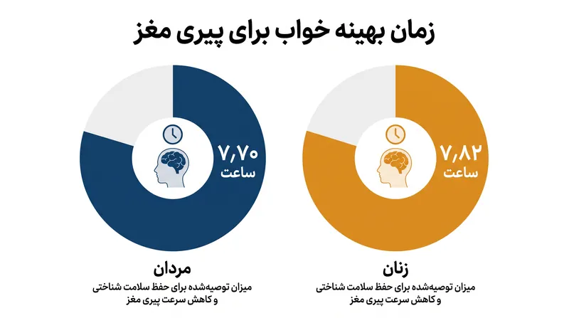 ساعت پیری مغز نشان داد که زنان برای دستیابی به ترمیم بهینه سلولی، به خواب کمی بیشتری نسبت به مردان نیاز دارند.