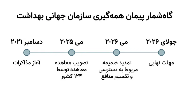 گاه‌شمار چند ساله برای نهایی‌سازی اولین پیمان الزام‌آور قانونی جهان در مورد همه‌گیری‌ها.