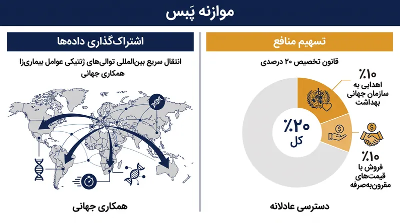 سیستم دسترسی و تسهیم منافع عوامل بیماری‌زا (پَبس) مستلزم اشتراک‌گذاری داده‌ها در ازای تضمین تأمین لوازم پزشکی است.