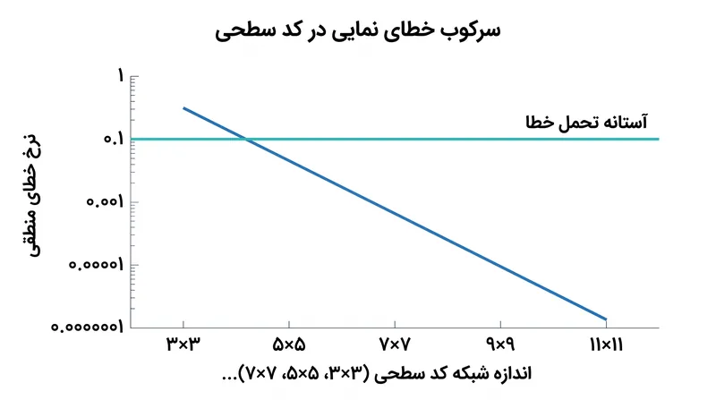 با گسترش شبکه کد سطحی، نرخ خطای منطقی به صورت نمایی کاهش می‌یابد و از آستانه تحمل خطا عبور می‌کند.