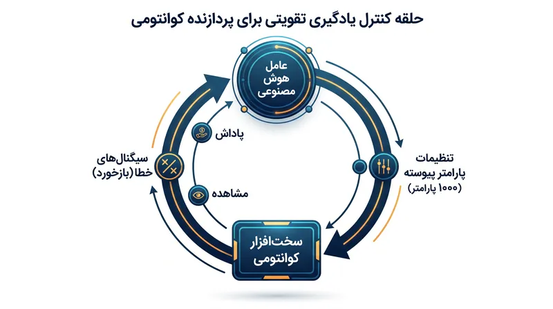 عامل هوش مصنوعی خودمختار به طور مداوم بیش از ۱۰۰۰ پارامتر کنترلی را برای حفظ پایداری سخت‌افزار کوانتومی تنظیم می‌کند.