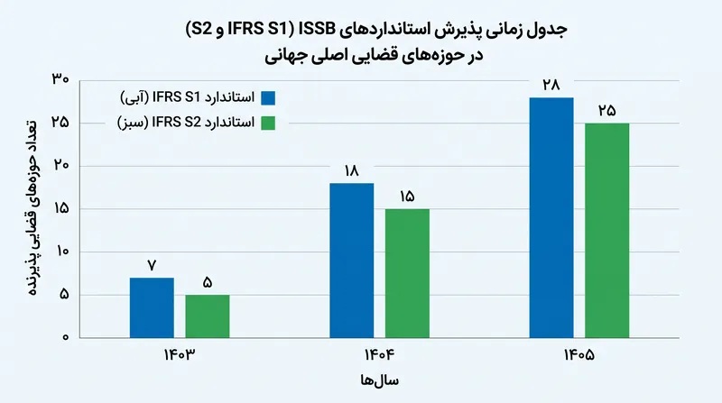 بیش از نیمی از تولید ناخالص داخلی جهانی (GDP) در حوزه‌های قضایی قرار دارد که استانداردهای ISSB را در مقررات داخلی خود گنجانده‌اند.