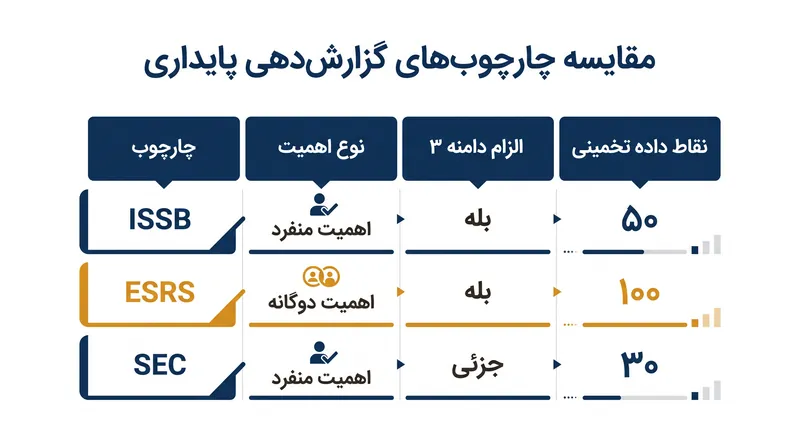 مقایسه جانبی سه چارچوب غالب گزارش‌دهی پایداری.