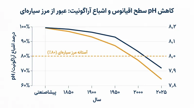 وضعیت اشباع آراگونیت به زیر آستانه عملیاتی ایمن ۸۰ درصدی که توسط دانشمندان سیستم زمین تعیین شده است، سقوط کرده است.