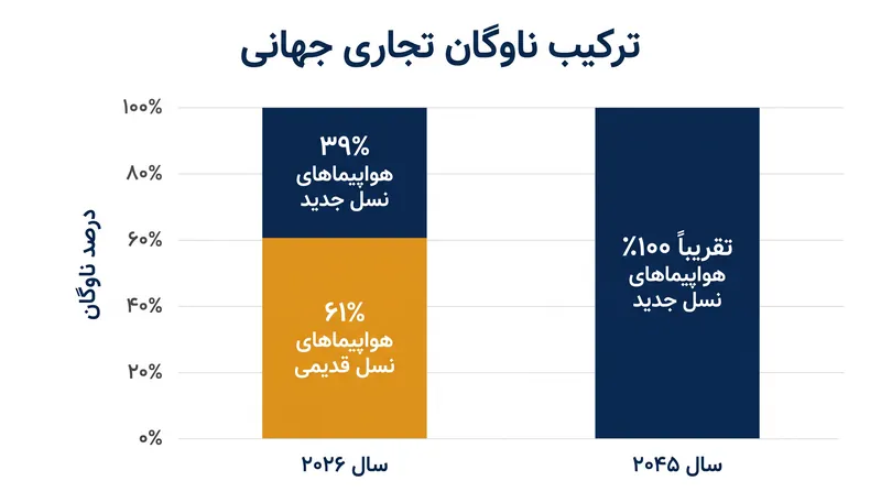 خطوط هوایی در حال تسریع بازنشستگی جت‌های قدیمی‌تر به نفع مدل‌های نسل جدید و کم‌مصرف هستند.