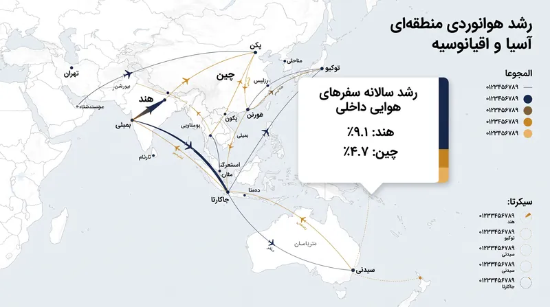 هند همچنان سریع‌ترین بازار در حال رشد سفرهای هوایی داخلی در جهان است و از پیش‌بینی‌های بازنگری شده چین پیشی می‌گیرد.
