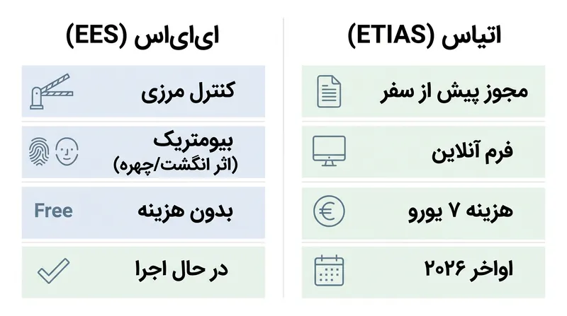درک تفاوت میان کنترل مرزی فعال ای‌ای‌اس (EES) و مجوز پیش از سفر آتی اتیاس (ETIAS).