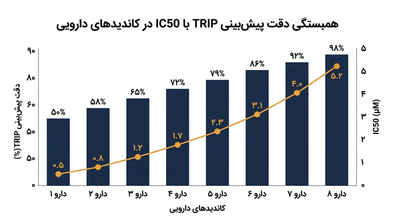 اندازه‌گیری‌های لیزری «تریپ» (TRIP) ارتباط قوی با کارایی داروهای ضد ویروسی در دنیای واقعی نشان می‌دهند.