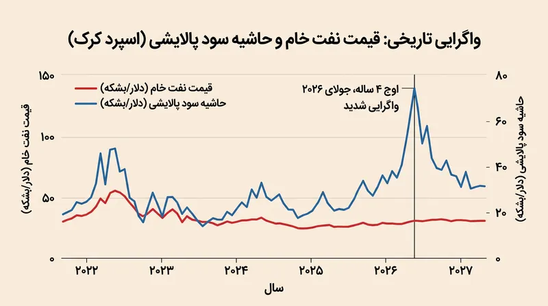 حاشیه سود پالایشگاه‌ها در اوایل جولای به بالاترین حد چهار سال اخیر رسید، زیرا صادرات نفت خام از بازیابی ظرفیت پالایشی پیشی گرفت.