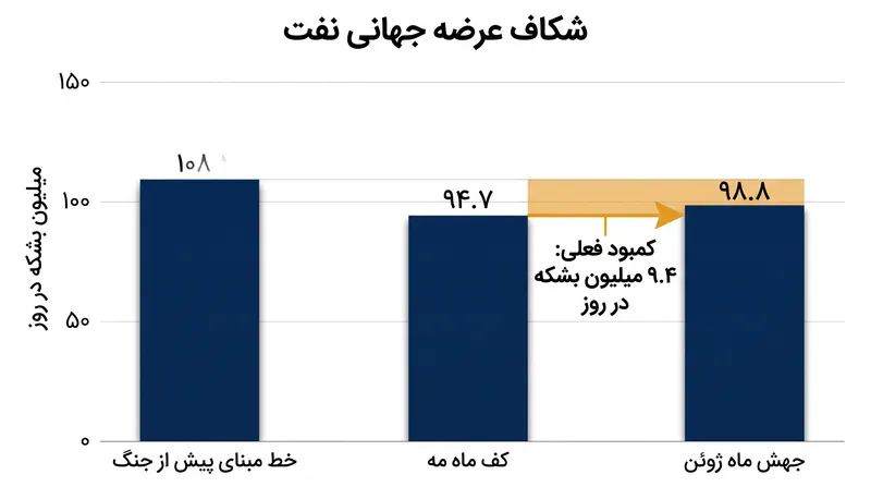 با وجود جهش شدید در ماه ژوئن، تولید جهانی نفت همچنان ۹.۴ میلیون بشکه در روز کمتر از سطوح پیش از جنگ است.