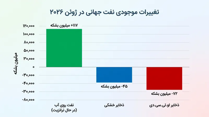 موجودی‌های جهانی در ماه ژوئن صرفاً به دلیل افزایش ۱۱۷ میلیون بشکه‌ای نفت در حال ترانزیت بر روی کشتی‌ها، افزایش یافت.