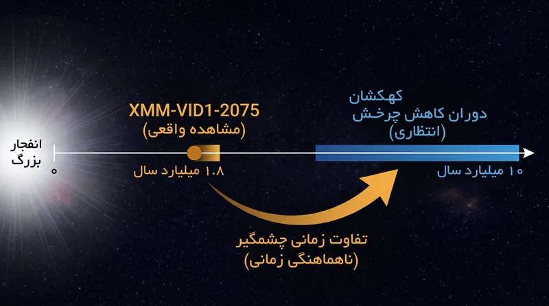ایکس‌ام‌ام-وی‌آی‌دی۱-۲۰۷۵ میلیاردها سال زودتر از موعد مقرر به حالت غیرچرخشی 'بالغ' دست یافت.