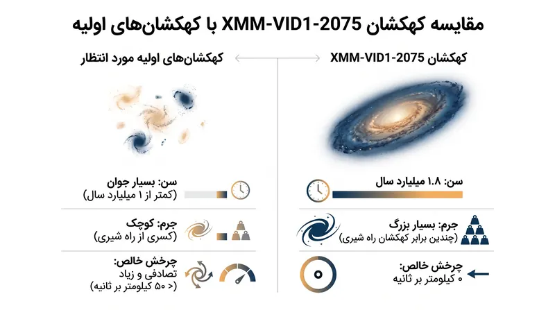مشخصات حرکتی XMM-VID1-2075 مدل استاندارد شکل‌گیری کهکشان‌های اولیه را به چالش می‌کشد.