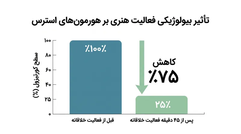 مطالعات بالینی نشان می‌دهند که ۴۵ دقیقه فعالیت هنری، کورتیزول (هورمون اصلی استرس بدن) را در ۷۵٪ از شرکت‌کنندگان به طور قابل توجهی کاهش می‌دهد.