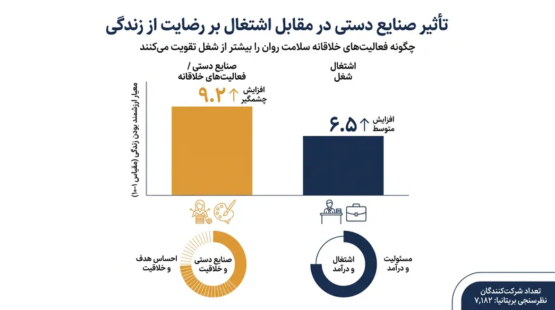 داده‌های نظرسنجی «شرکت کردن» بریتانیا نشان داد که سرگرمی‌های خلاقانه در پیش‌بینی احساس ارزشمند بودن زندگی یک فرد، تأثیر بیشتری نسبت به اشتغال دارند.