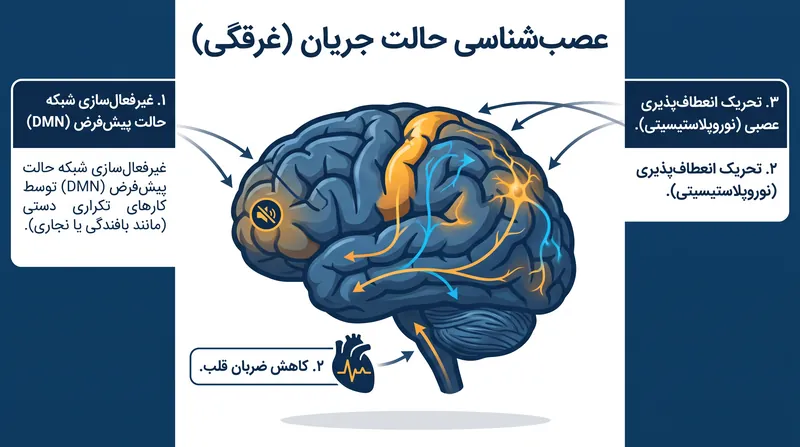 حرکات تکراری صنایع دستی حالت "جریان" (غرقگی) را القا می‌کنند که به طور فعال سیستم عصبی پاراسمپاتیک را تسکین می‌دهد.