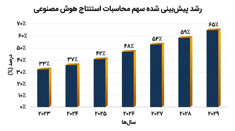 پیش‌بینی می‌شود بارهای کاری استنتاج تا سال ۲۰۲۹، ۶۵٪ از کل محاسبات هوش مصنوعی را مصرف کنند.