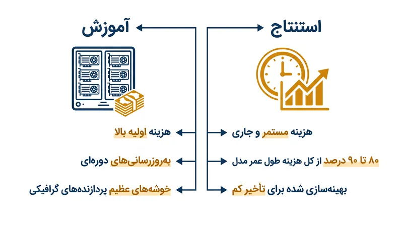 در حالی که آموزش نیازمند سرمایه‌گذاری اولیه هنگفت است، استنتاج بخش اعظم هزینه طول عمر یک مدل هوش مصنوعی را تشکیل می‌دهد.