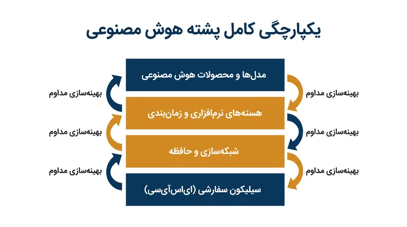 با طراحی سیلیکون اختصاصی خود، اوپن‌ای‌آی می‌تواند سخت‌افزار و نرم‌افزار خود را به طور همزمان بهینه‌سازی کند.