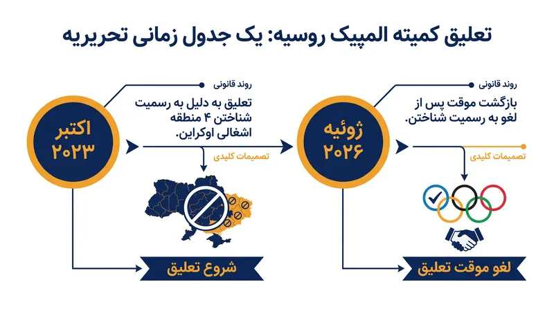 تعلیق کمیته المپیک روسیه به طور خاص با به رسمیت شناختن شوراهای ورزشی در مناطق اشغالی اوکراین مرتبط بود.