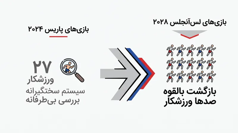 برداشتن تعلیق، جایگزین فرایند سختگیرانه بررسی فردی می‌شود که برای بازی‌های پاریس ۲۰۲۴ استفاده شده بود.