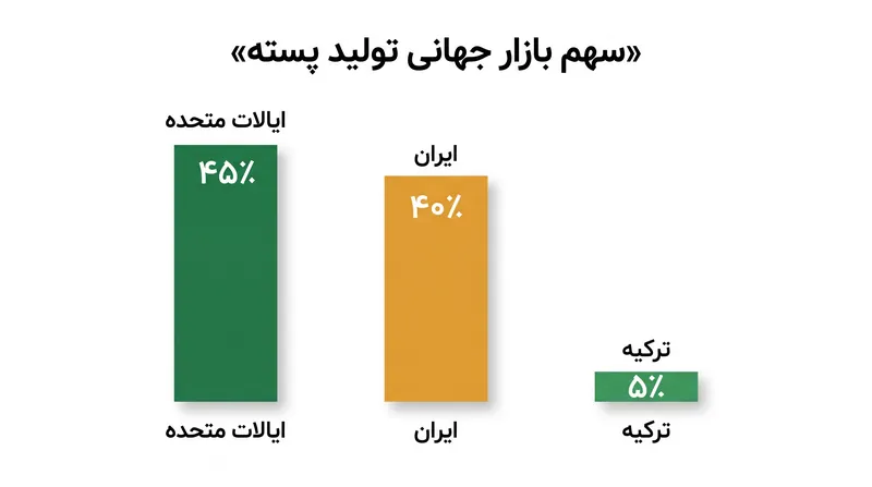ایالات متحده و ایران بر تولید جهانی پسته تسلط دارند، که این امر بازار را نسبت به اختلالات منطقه‌ای بسیار حساس می‌کند.