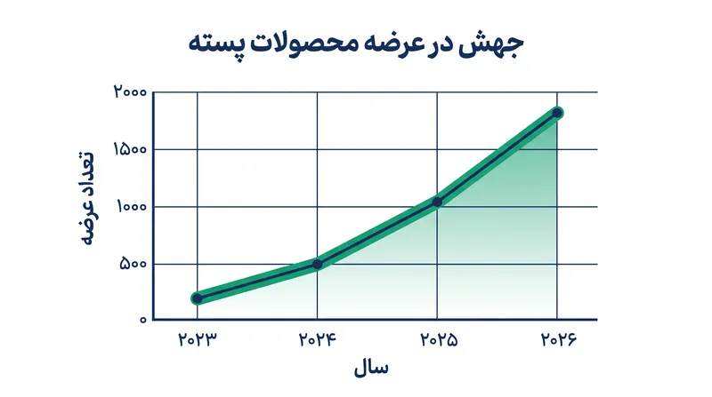روند فراگیر «شکلات دبی» جهشی عظیم در عرضه محصولات دسر بر پایه پسته ایجاد کرد.