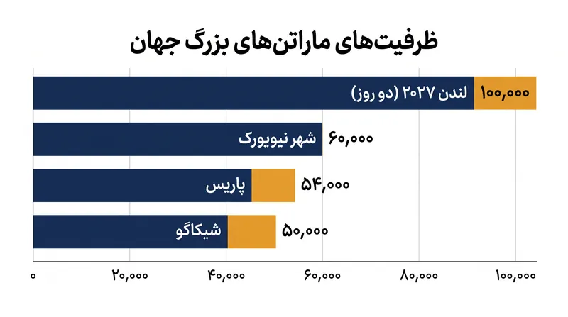 گسترش دو روزه لندن آن را با اختلاف زیاد به بزرگترین رویداد ماراتن در تاریخ تبدیل خواهد کرد.