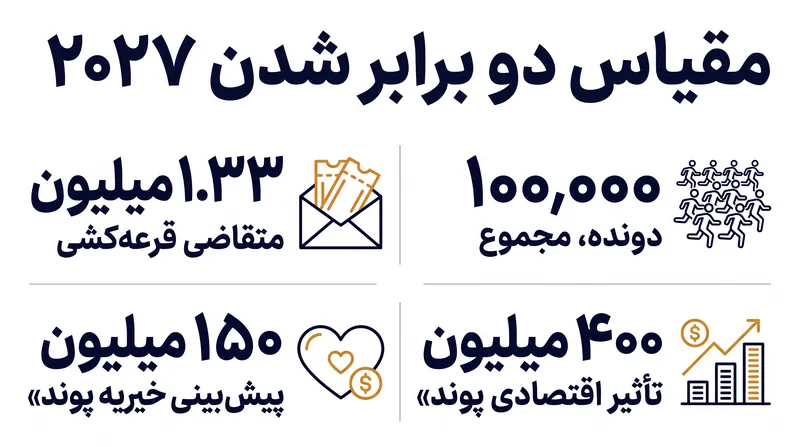 با دو برابر شدن ظرفیت، پیش‌بینی می‌شود رویداد ۲۰۲۷ بازده خیریه و اقتصادی بی‌سابقه‌ای ایجاد کند.