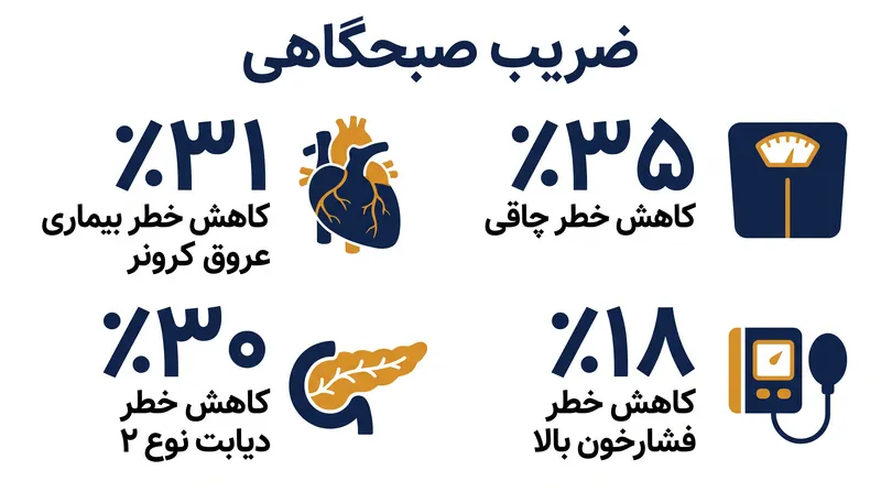 کاهش خطرات مشاهده شده در شرکت‌کنندگانی که به طور منظم بین ساعت ۷ صبح و ۸ صبح ورزش می‌کردند.