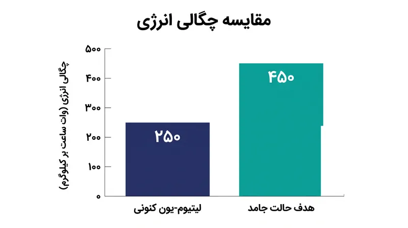 هدف سلول‌های حالت جامد این است که چگالی انرژی فناوری لیتیوم-یون کنونی را تقریباً دو برابر کنند.