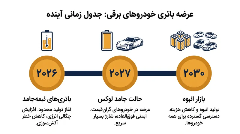 گذار به فناوری حالت جامد در مراحل مختلفی در حال وقوع است که با معماری‌های نیمه‌جامد آغاز می‌شود.