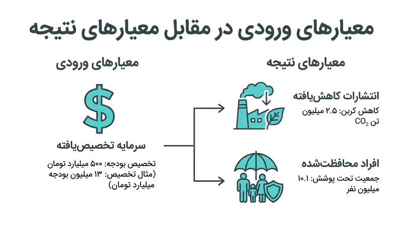 بانک جهانی در حال گذار از ردیابی دلارهای هزینه شده به سمت اندازه‌گیری نتایج واقعی است.