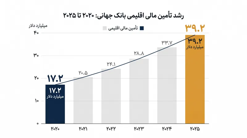 تأمین مالی اقلیمی بانک جهانی بین سال‌های ۲۰۲۰ تا ۲۰۲۵ بیش از دو برابر شد.