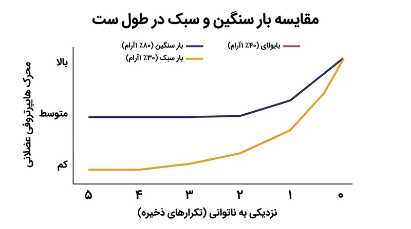 صرف نظر از بار اولیه، محرک هایپرتروفی عضلانی با نزدیک شدن به ناتوانی در ست، یکسان می‌شود.