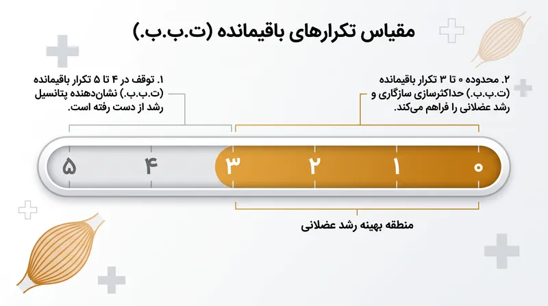 مقیاس تکرارهای باقیمانده (ت.ب.ب.): نقطه بهینه برای رشد عضلانی در ۳ تکرار نهایی قبل از ناتوانی قرار دارد.