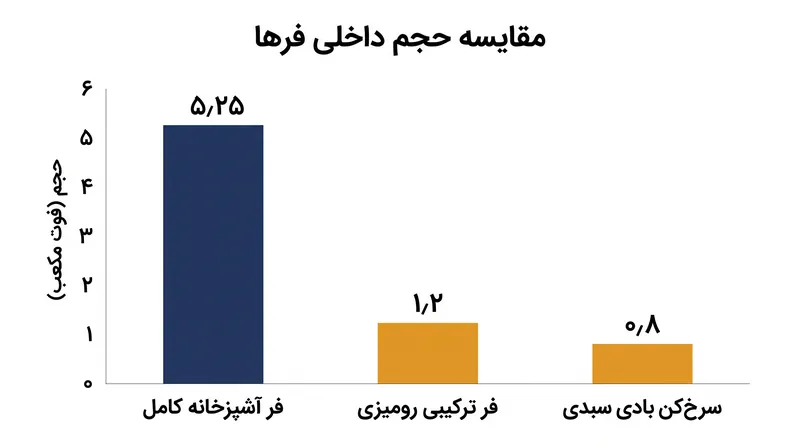 لوازم خانگی رومیزی با گرم کردن کسری از حجم مکعبی فر سنتی، صرفه‌جویی قابل توجهی در مصرف انرژی ارائه می‌دهند.