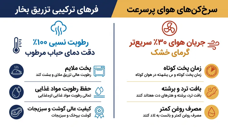 فرهای ترکیبی برای کنترل رطوبت از دیگ‌های بخار استفاده می‌کنند، در حالی که سرخ‌کن‌های هوا کاملاً متکی به جریان هوای خشک و سریع هستند.