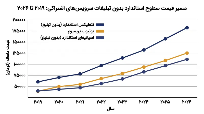 افزایش مداوم هزینه‌های اشتراک سرویس‌های پخش آنلاین (استریمینگ) پریمیوم طی هفت سال گذشته.