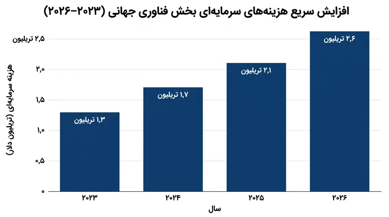 هزینه‌های سرمایه‌ای بخش فناوری جهانی از مرز ۲٫۵ تریلیون دلار عبور کرده است، که عمدتاً توسط زیرساخت‌های هوش مصنوعی هدایت می‌شود.