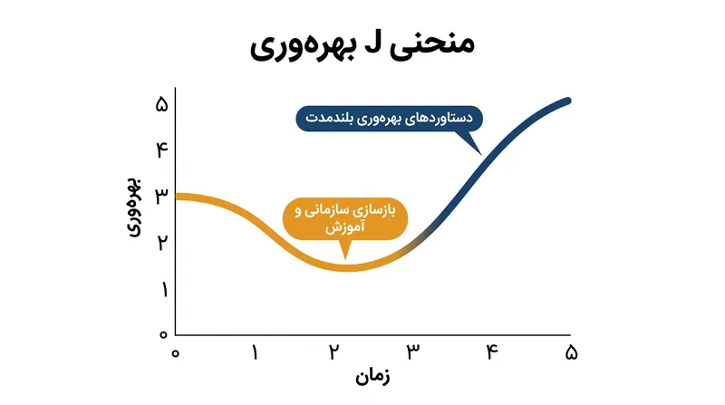 منحنی J بهره‌وری نشان می‌دهد که فناوری‌های جدید چگونه اغلب باعث افت موقت کارایی می‌شوند و سپس به دستاوردهای بلندمدت منجر می‌گردند.