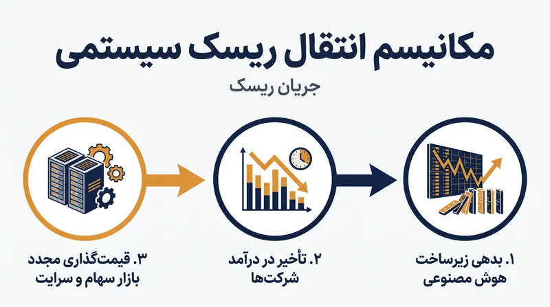 چگونگی انتقال ریسک ناشی از کندی کسب درآمد هوش مصنوعی از بخش فناوری به اقتصاد جهانی گسترده‌تر.