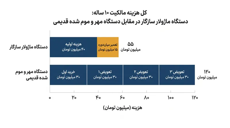 اگرچه دستگاه‌های ماژولار ممکن است در ابتدا کمی گران‌تر باشند، اما در طول عمر ۱۰ ساله، صرفه‌جویی قابل توجهی را ارائه می‌دهند.