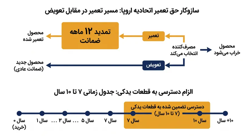 نحوه تمدید ضمانت‌ها و الزام دسترسی طولانی‌مدت به قطعات یدکی توسط دستورالعمل جدید.