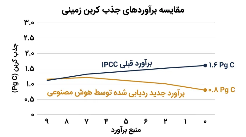 داده‌های جدید سنجش از دور نشان می‌دهد که جذب کربن زمینی تاریخی تنها نصف قدرت برآوردهای قبلی IPCC بوده است.