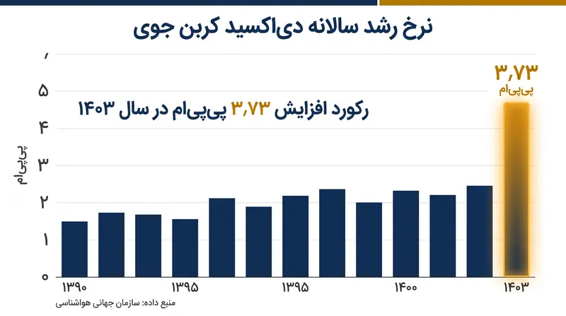 نرخ رشد دی‌اکسید کربن جوی در سال ۲۰۲۴ به رکورد ۳٫۷۳ پی‌پی‌ام رسید، که دلیل آن شکست در جذب طبیعی کربن بود.