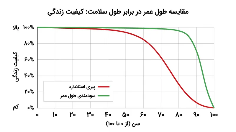 هدف اصلی پزشکی طول عمر فقط افزایش طول عمر نیست، بلکه فشرده‌سازی دوره بیماری در پایان زندگی است.