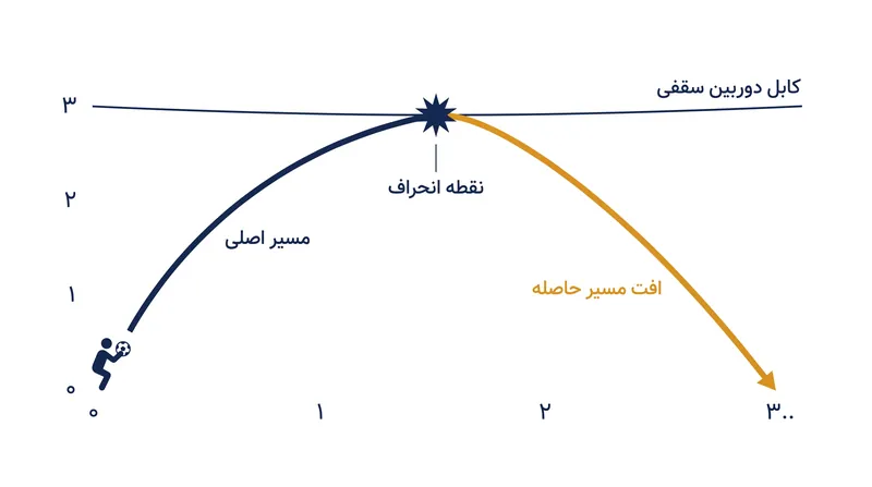 چگونه کابل دوربین سقفی مسیر دفع توپ بازیکن نروژی را تغییر داد.